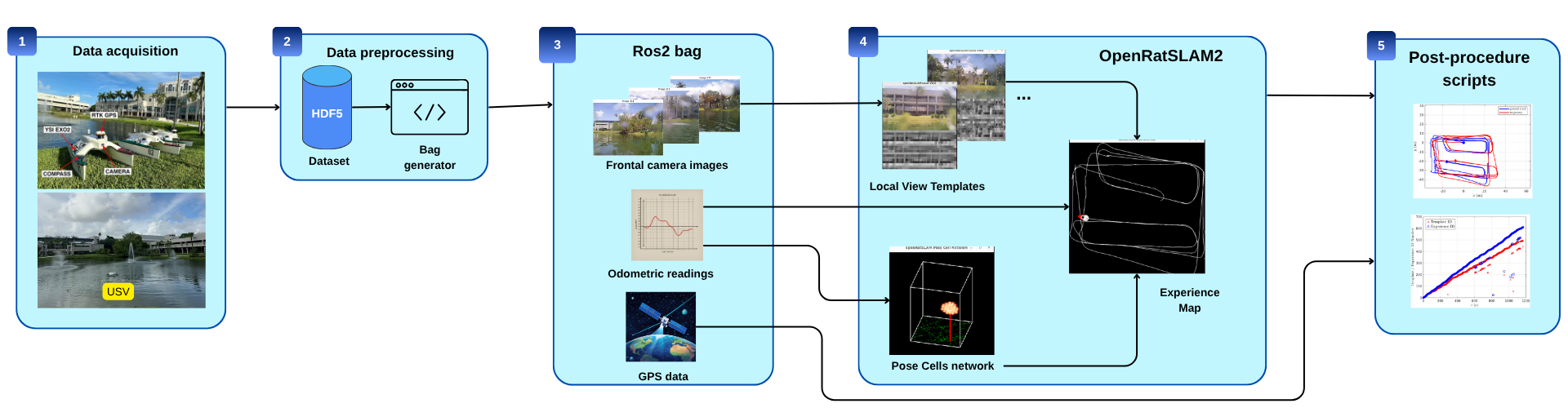 Bioinspired SLAM Approach for Unmanned Surface Vehicle